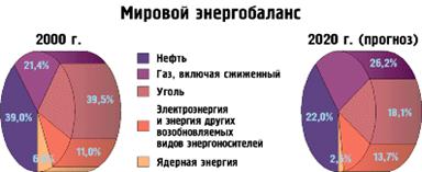 Мировой энергобаланс <I>Источник: EIA, Word Energy Projection System</I>