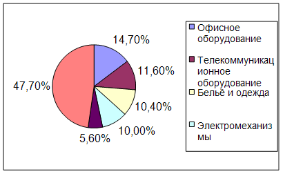 Курсовая работа: Проблема Тайваня в отношениях Японии и Китая в 90-е годы