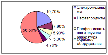 Реферат: Внешняя торговля Китая