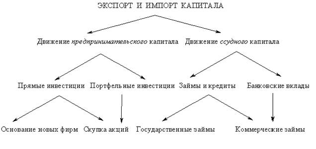 Реферат: Предпринимательский и ссудный капитал предприятия