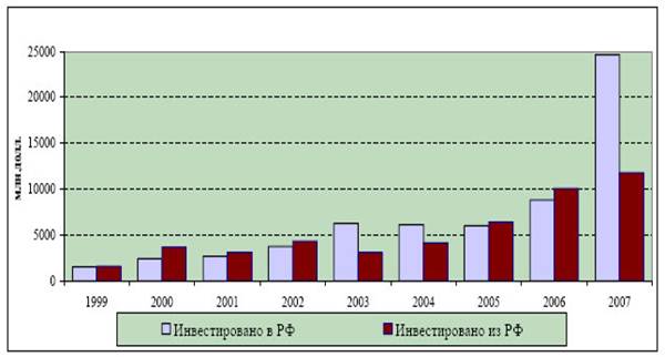 Курсовая Работа Прямые Иностранные Инвестиции