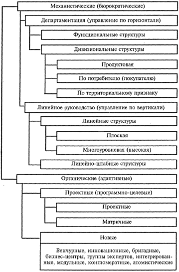 Курсовая работа по теме Функциональное и иерархическое разделение труда в системе управления