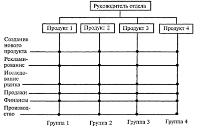 Курсовая работа: Изучение иерархических и адаптивных организационных структур управления