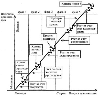 Курсовая работа: Изучение иерархических и адаптивных организационных структур управления