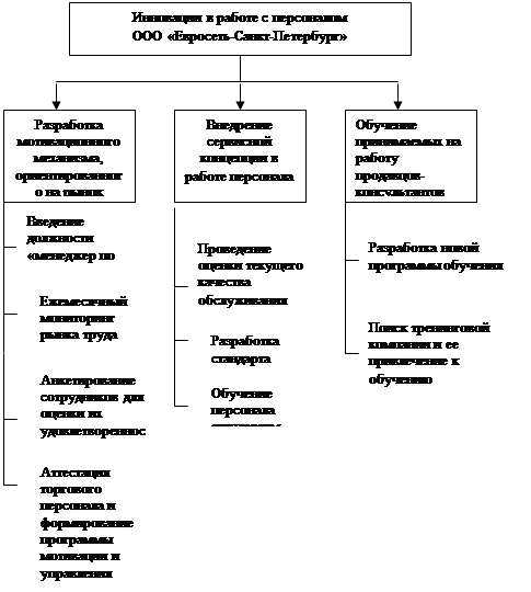 Курсовая работа: Организация учета на предприятии ООО Евросеть СПб