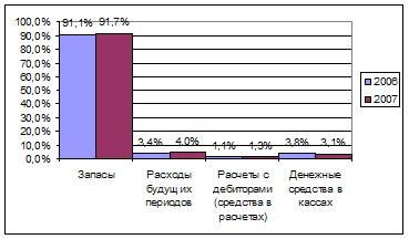 Курсовая работа: Организация учета на предприятии ООО Евросеть СПб