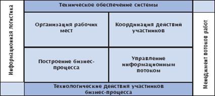 Реферат: Логистика в агропромышленном комплексе