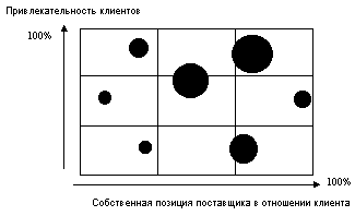Рис. 13. Портфель клиентов (Koehler, 1994).