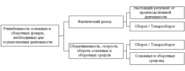 Рис. 15. ROI - система показателей. (Koehler, 1994).
