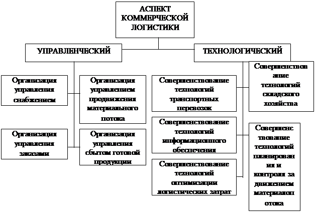 Реферат: Понятия логистики