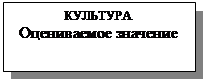 Подпись: КУЛЬТУРА Оцениваемое значение 