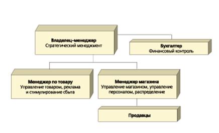 Курсовая работа: Организация деятельности торгового предприятия на примере магазина DENIM