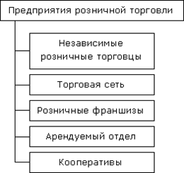 Реферат: Принципы рационального размещения розничной торговой сети в городах