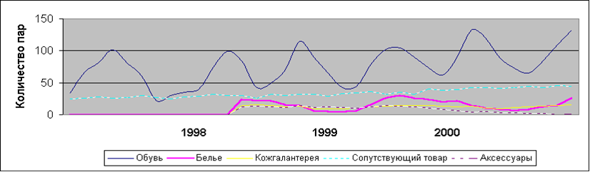 Курсовая работа: Организация работы малого торгового предприятия по розничной продаже товаров для рыбалки