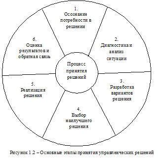 Курсовая работа: Рациональная организация работы менеджера