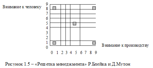 Курсовая работа: Рациональная организация работы менеджера