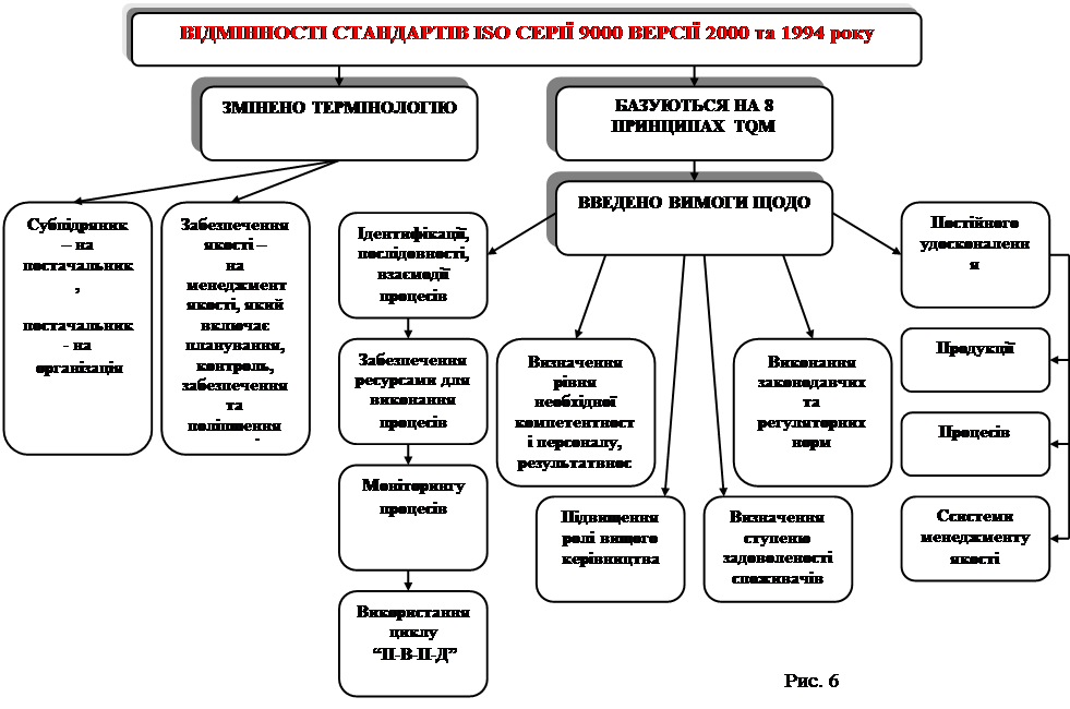 Контрольная работа по теме Вибір та застосування стандартів серії ISO 9000 і 10000