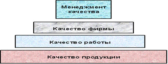 Рисунок 1.5. – Пирамида качества