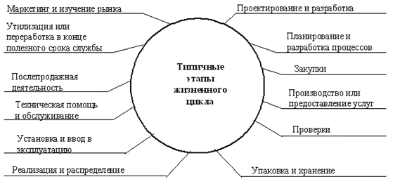 Рисунок 1.3. – Петля качества