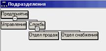 Рис.3 Пример организационной диаграммы