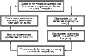 Модель «пастки» низької продуктивності
