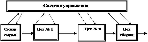 Реферат: Материальные потоки в логистике