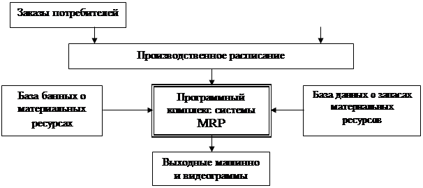 Курсовая работа: Системы управления материальными потоками