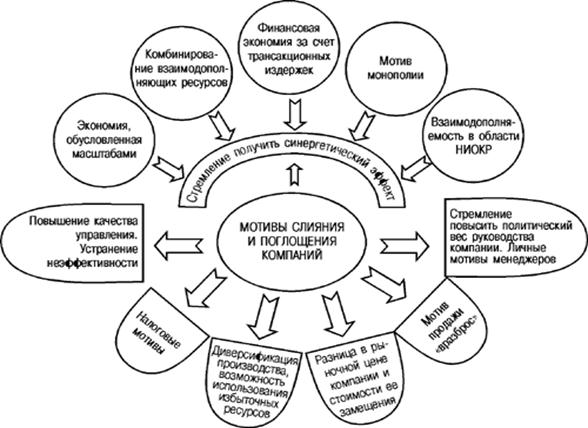 Дипломная работа: Роль слияния и поглощения в финансовой стратегии компаний