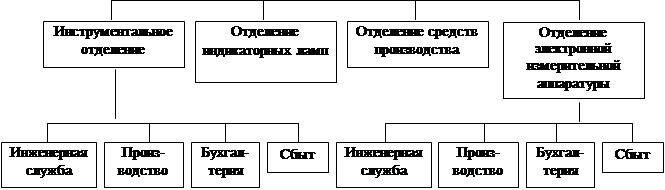 Дипломная работа: Совершенствование организационной структуры типографии Суворовский натиск