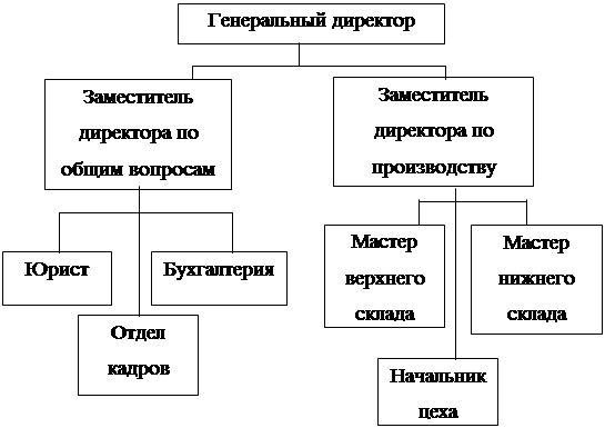 Реферат: Дипломная работа на тему: Коммерческая деятельность на рынке лесопродукции