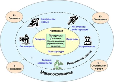 Описание: C:\Users\Пользователь\Учёба\ВУЗ\Планирование на предприятии\Курсовая работа\PEST.gif