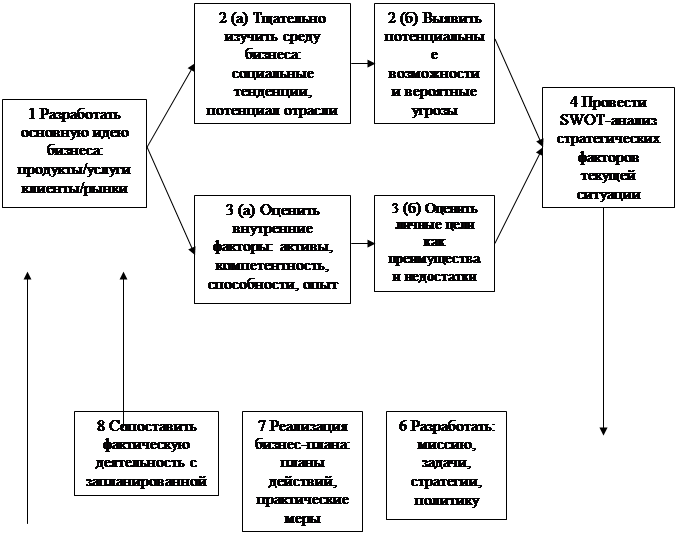 Курсовая Работа Менеджмент В Малом Бизнесе