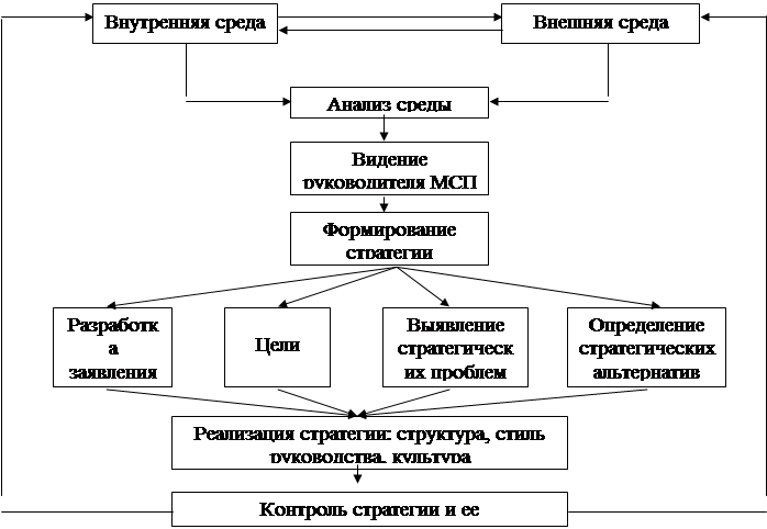 Курсовая Работа Стратегический Менеджмент