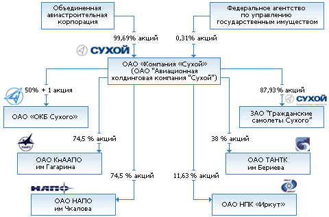 http://www.sukhoi.org/img/content/scheme4.gif