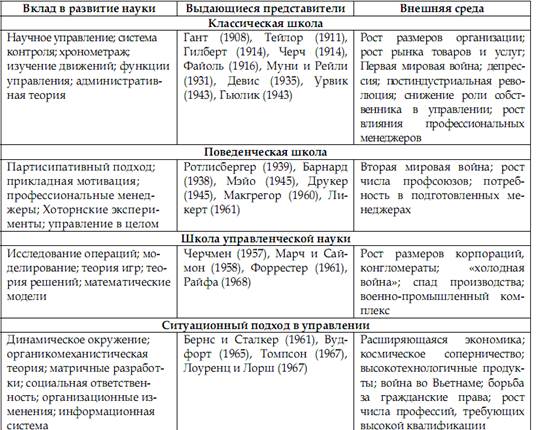 Реферат: Поведенческая школа управления