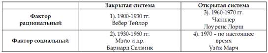 Курсовая работа: Теории поведения человека в организации (на примере ООО 