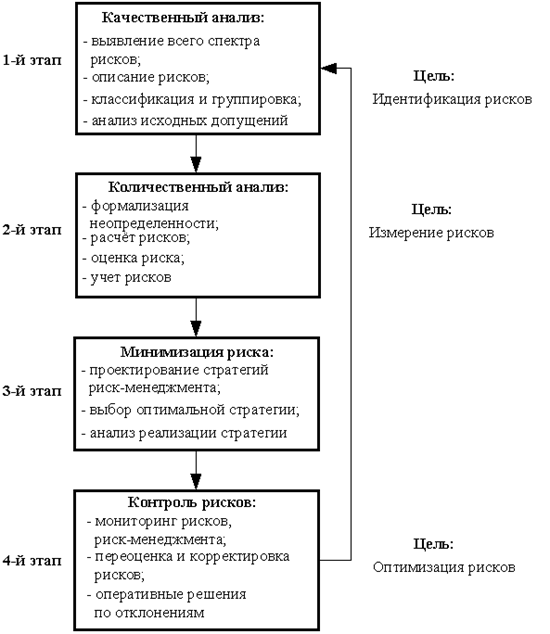 Реферат: Финансирование инновационных проектов