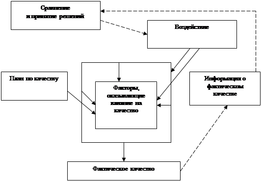 Курсовая работа: Контроль и управление качеством