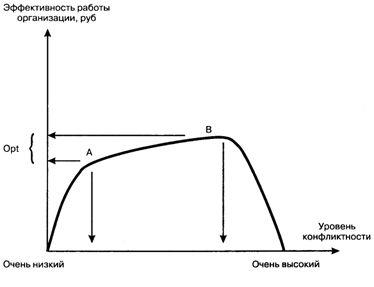 Курсовая работа: Особенности конфликта в организации