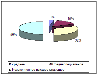 Курсовая работа: Управление поведением персонала организации 3