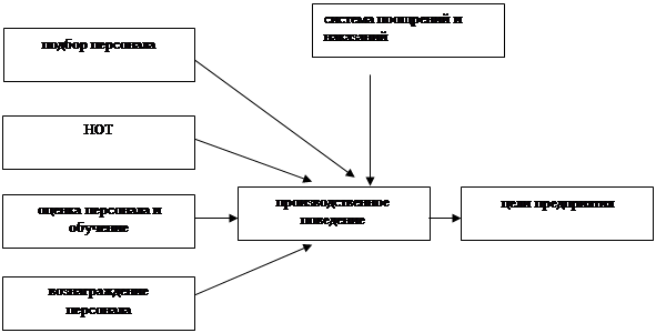 Курсовая работа: Управление поведением персонала организации 3