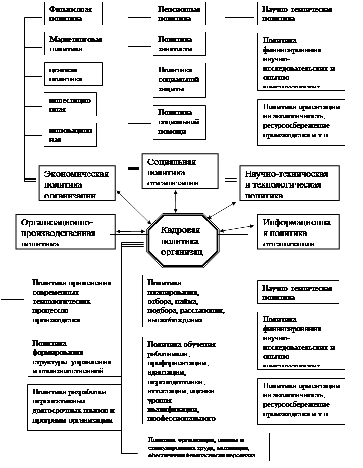 Реферат: Формирование кадровой политики организации