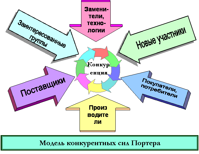 Курсовая работа: Формирование стратегии использования конкурентных преимуществ в ОАО Румянцевское