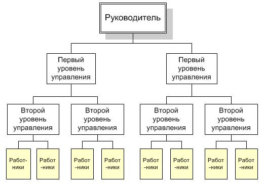 Курсовая работа: Совершенствование организационной структуры управления ООО Галион