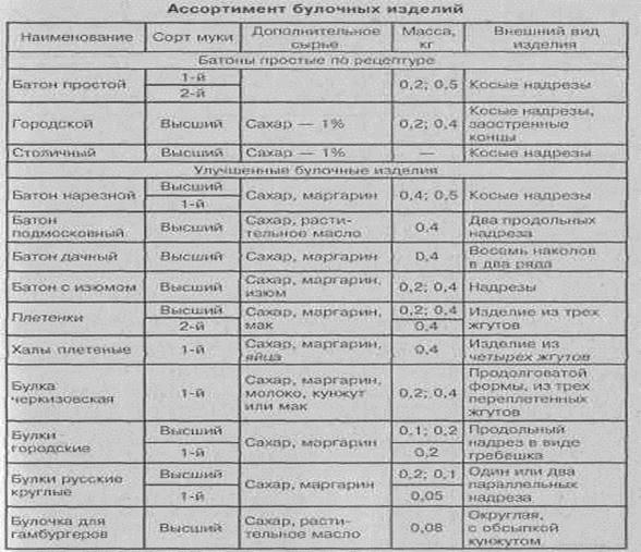 Курсовая работа по теме Распределение прибыли на предприятии на примере ОАО 'Сормовский хлеб'