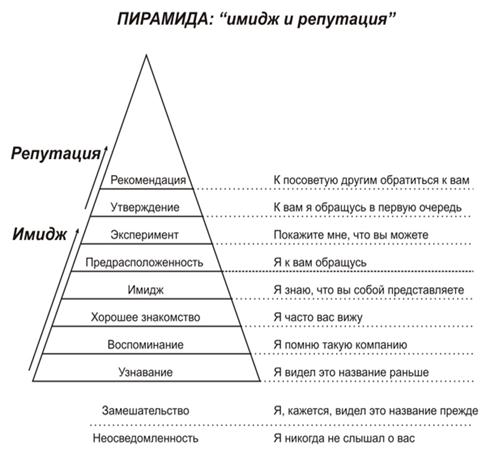 Пирамида: Имидж и Репутация