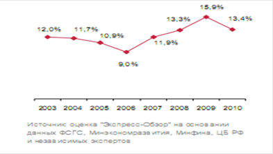 Курсовая работа: Оценка стоимости ОАО Газпром нефть