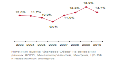 Курсовая работа по теме Оценка стоимости компании ОАО 'АК 'Транснефть' в рамках доходного подхода