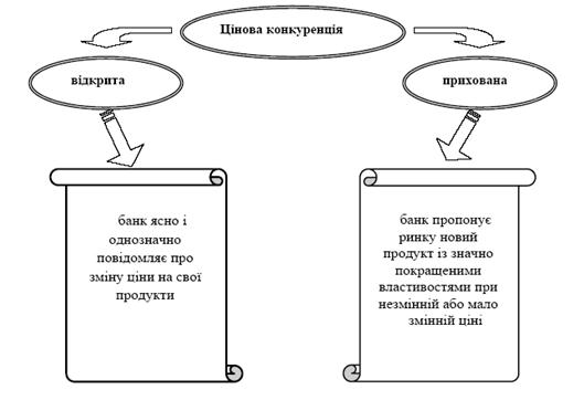 Курсовая работа: Структура міжбанківського ринку та умови торгівлі на ньому