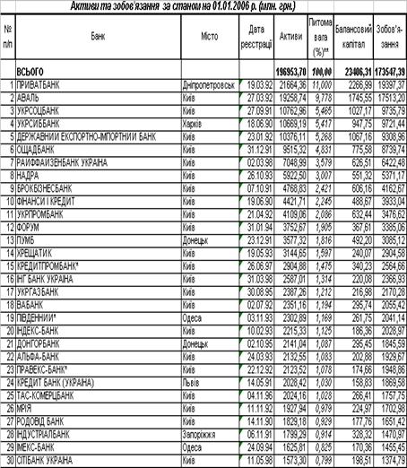 Курсовая работа: Структура міжбанківського ринку та умови торгівлі на ньому